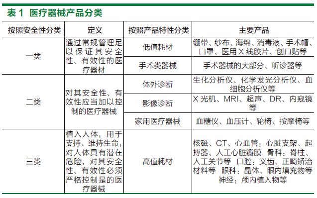 我國(guó)一類醫(yī)療器械產(chǎn)業(yè)發(fā)展現(xiàn)狀與思考